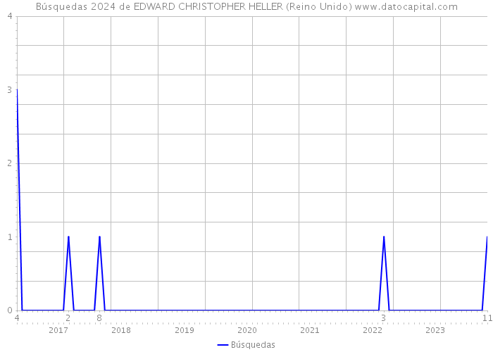 Búsquedas 2024 de EDWARD CHRISTOPHER HELLER (Reino Unido) 