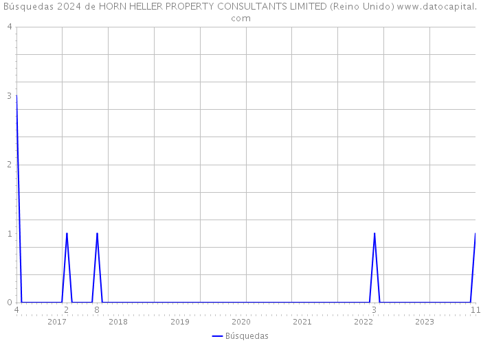 Búsquedas 2024 de HORN HELLER PROPERTY CONSULTANTS LIMITED (Reino Unido) 