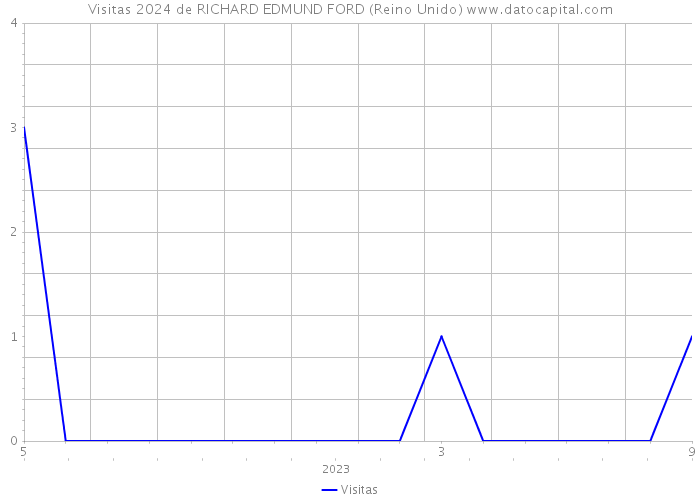 Visitas 2024 de RICHARD EDMUND FORD (Reino Unido) 