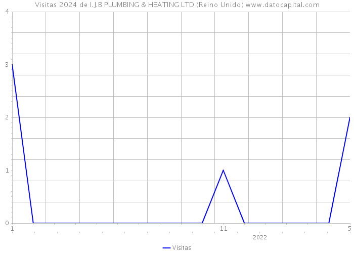 Visitas 2024 de I.J.B PLUMBING & HEATING LTD (Reino Unido) 