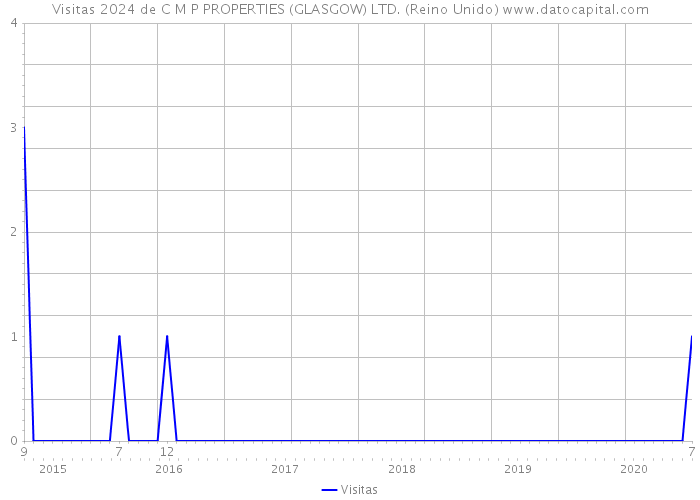 Visitas 2024 de C M P PROPERTIES (GLASGOW) LTD. (Reino Unido) 