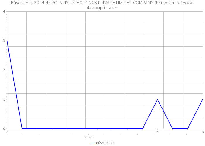Búsquedas 2024 de POLARIS UK HOLDINGS PRIVATE LIMITED COMPANY (Reino Unido) 