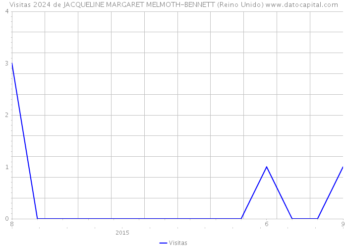 Visitas 2024 de JACQUELINE MARGARET MELMOTH-BENNETT (Reino Unido) 