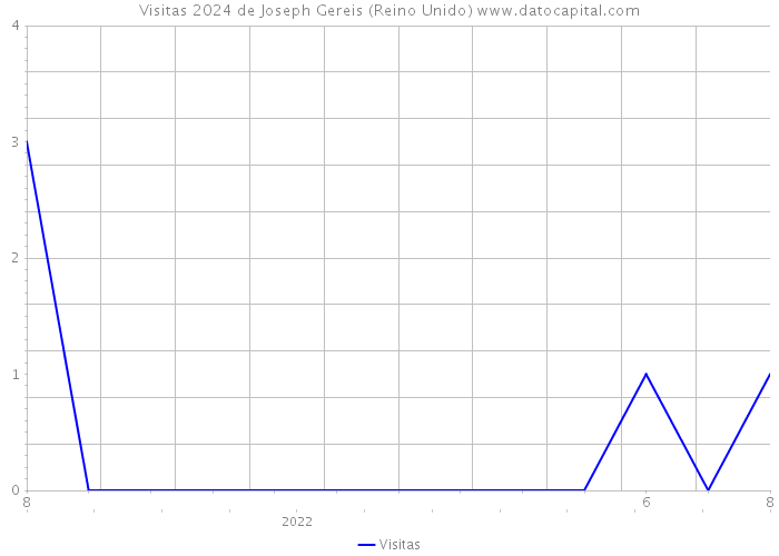 Visitas 2024 de Joseph Gereis (Reino Unido) 