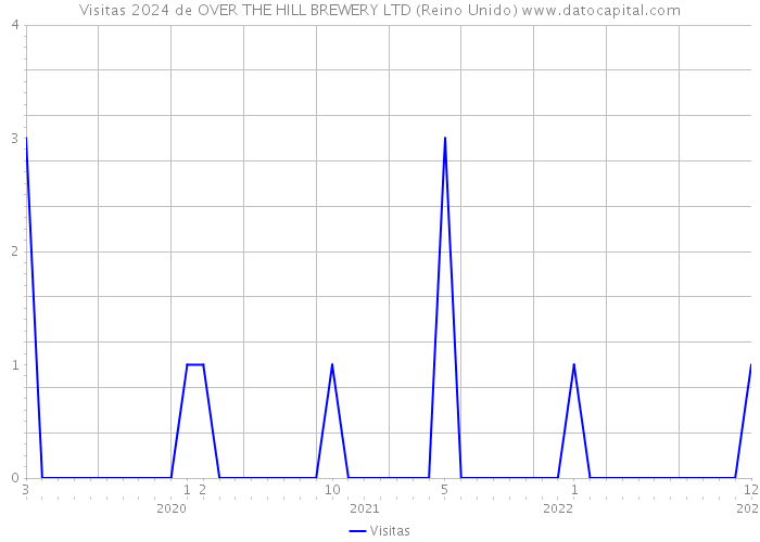 Visitas 2024 de OVER THE HILL BREWERY LTD (Reino Unido) 