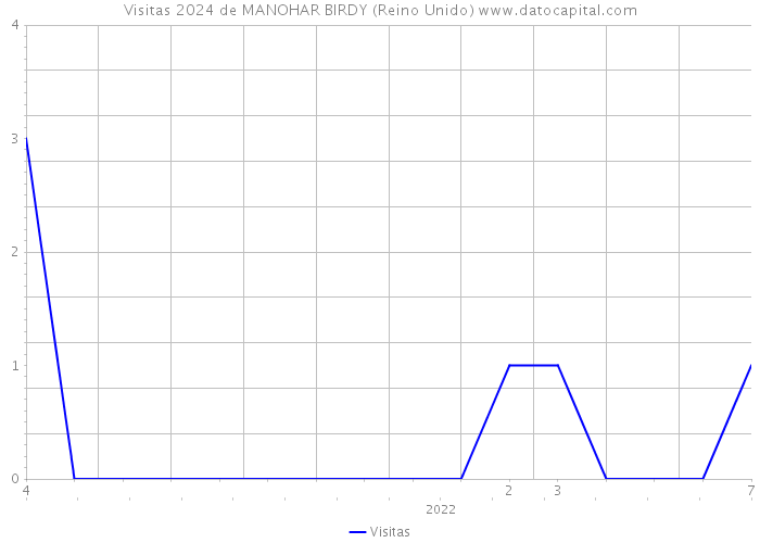 Visitas 2024 de MANOHAR BIRDY (Reino Unido) 