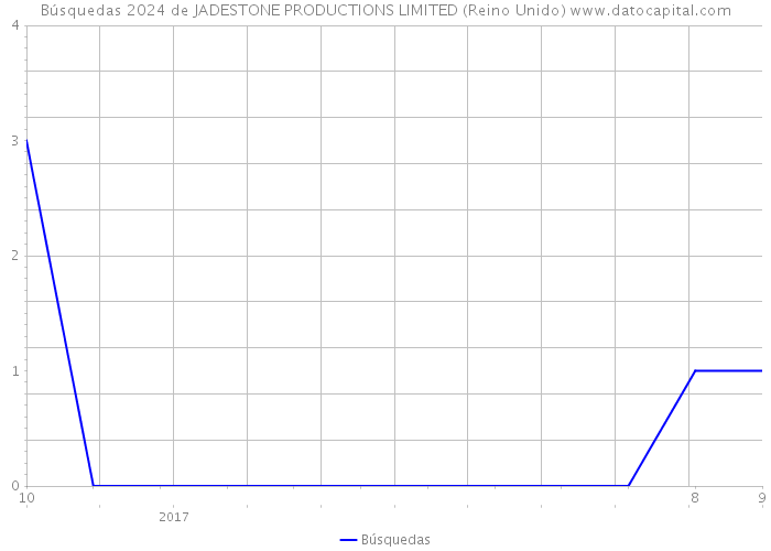 Búsquedas 2024 de JADESTONE PRODUCTIONS LIMITED (Reino Unido) 