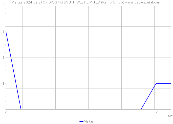 Visitas 2024 de STOP DIGGING SOUTH WEST LIMITED (Reino Unido) 