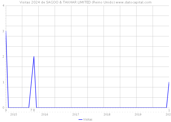 Visitas 2024 de SAGOO & TAKHAR LIMITED (Reino Unido) 