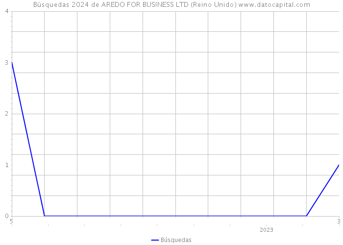 Búsquedas 2024 de AREDO FOR BUSINESS LTD (Reino Unido) 
