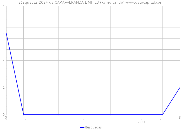 Búsquedas 2024 de CARA-VERANDA LIMITED (Reino Unido) 