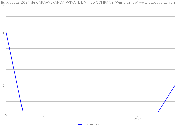 Búsquedas 2024 de CARA-VERANDA PRIVATE LIMITED COMPANY (Reino Unido) 