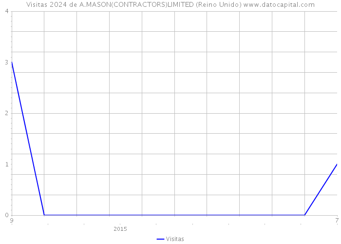 Visitas 2024 de A.MASON(CONTRACTORS)LIMITED (Reino Unido) 