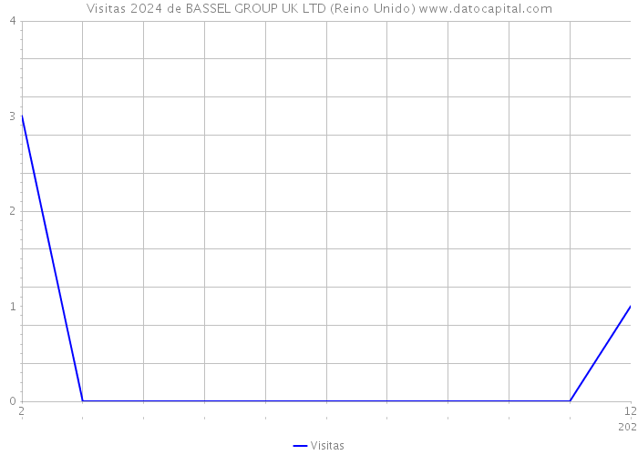 Visitas 2024 de BASSEL GROUP UK LTD (Reino Unido) 