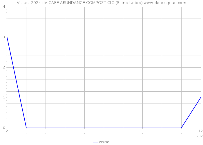 Visitas 2024 de CAFE ABUNDANCE COMPOST CIC (Reino Unido) 