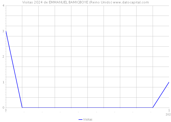 Visitas 2024 de EMMANUEL BAMIGBOYE (Reino Unido) 