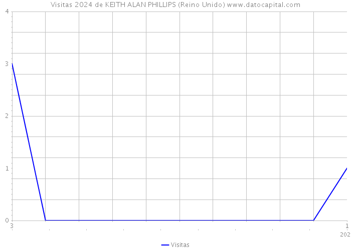 Visitas 2024 de KEITH ALAN PHILLIPS (Reino Unido) 