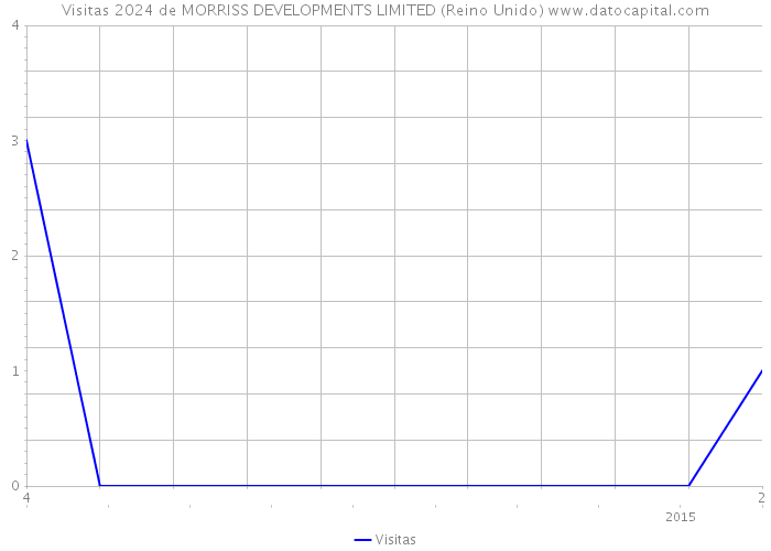 Visitas 2024 de MORRISS DEVELOPMENTS LIMITED (Reino Unido) 