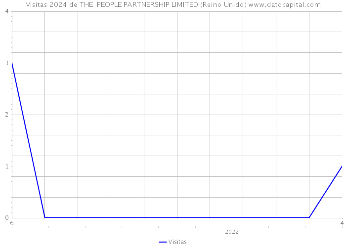 Visitas 2024 de THE +PEOPLE PARTNERSHIP LIMITED (Reino Unido) 