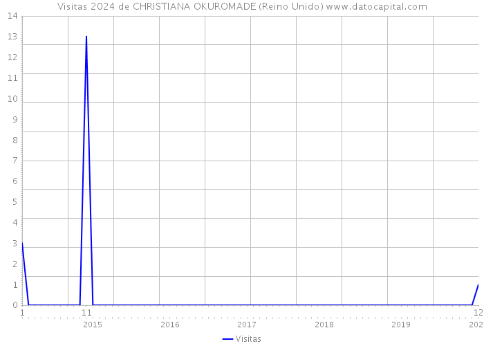 Visitas 2024 de CHRISTIANA OKUROMADE (Reino Unido) 