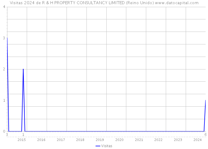 Visitas 2024 de R & H PROPERTY CONSULTANCY LIMITED (Reino Unido) 