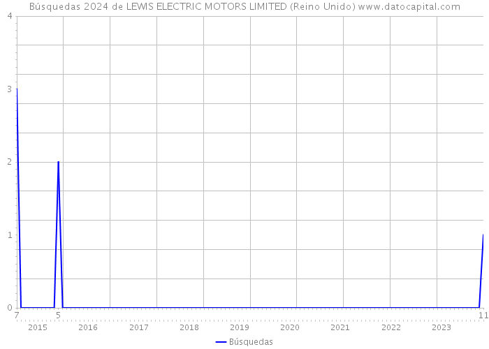 Búsquedas 2024 de LEWIS ELECTRIC MOTORS LIMITED (Reino Unido) 