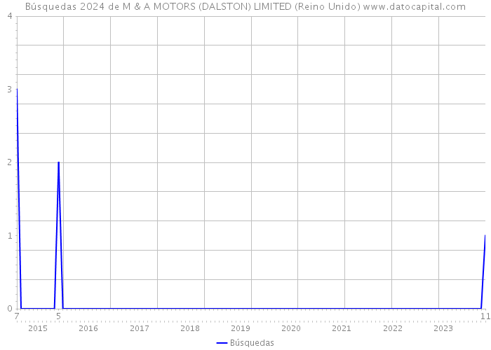 Búsquedas 2024 de M & A MOTORS (DALSTON) LIMITED (Reino Unido) 