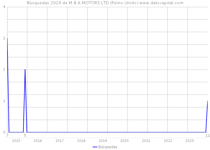 Búsquedas 2024 de M & A MOTORS LTD (Reino Unido) 