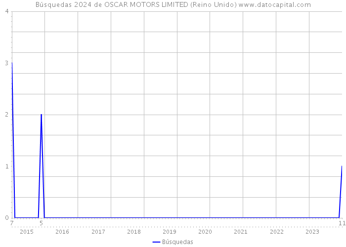 Búsquedas 2024 de OSCAR MOTORS LIMITED (Reino Unido) 