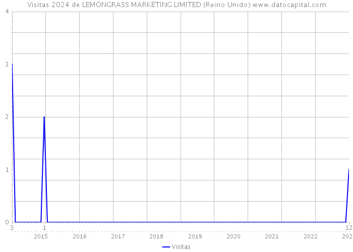 Visitas 2024 de LEMONGRASS MARKETING LIMITED (Reino Unido) 