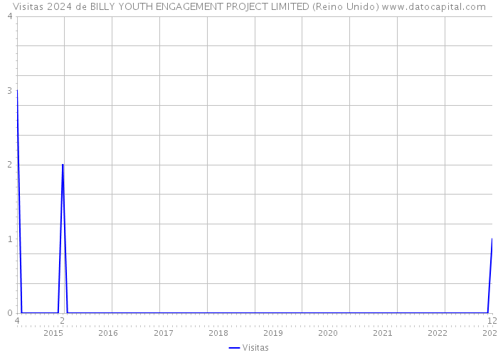 Visitas 2024 de BILLY YOUTH ENGAGEMENT PROJECT LIMITED (Reino Unido) 
