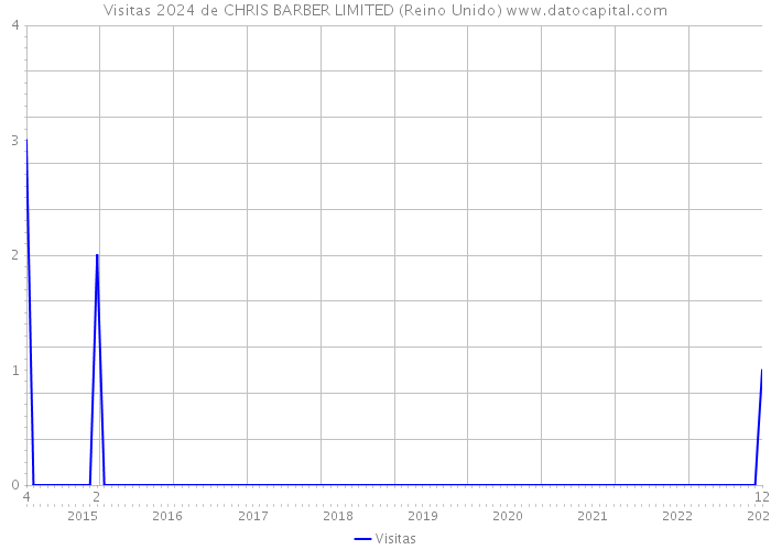 Visitas 2024 de CHRIS BARBER LIMITED (Reino Unido) 