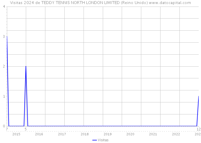 Visitas 2024 de TEDDY TENNIS NORTH LONDON LIMITED (Reino Unido) 