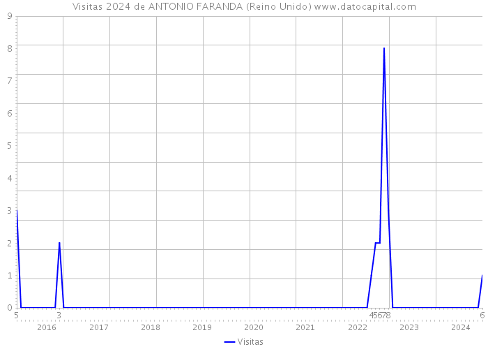 Visitas 2024 de ANTONIO FARANDA (Reino Unido) 