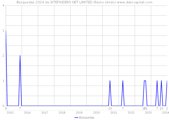 Búsquedas 2024 de SITEFINDERS NET LIMITED (Reino Unido) 