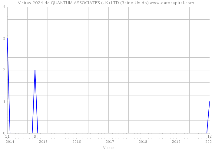 Visitas 2024 de QUANTUM ASSOCIATES (UK) LTD (Reino Unido) 