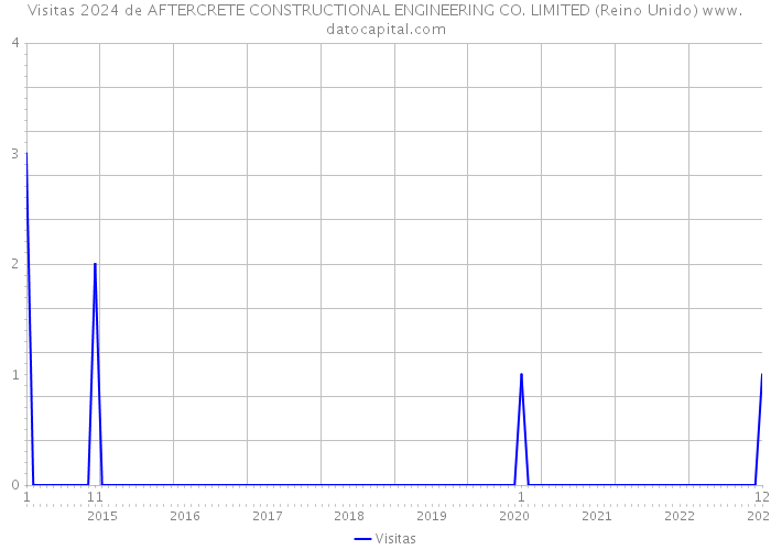 Visitas 2024 de AFTERCRETE CONSTRUCTIONAL ENGINEERING CO. LIMITED (Reino Unido) 