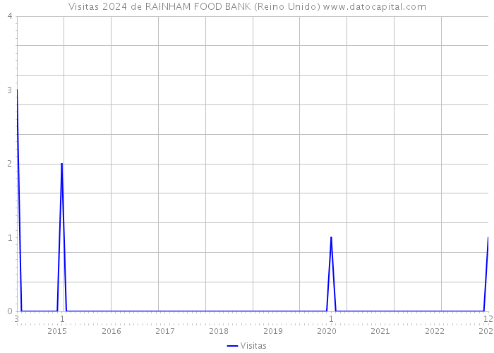 Visitas 2024 de RAINHAM FOOD BANK (Reino Unido) 