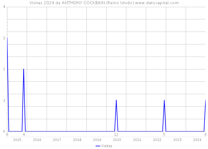 Visitas 2024 de ANTHONY COCKBAIN (Reino Unido) 