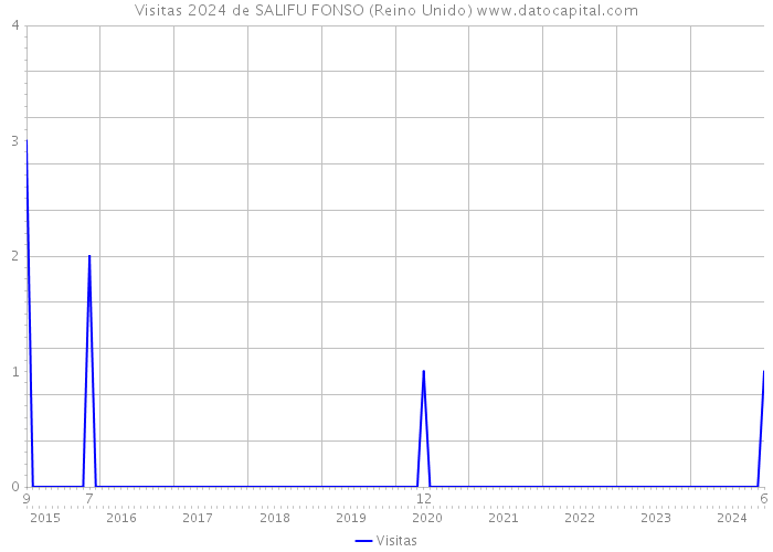 Visitas 2024 de SALIFU FONSO (Reino Unido) 