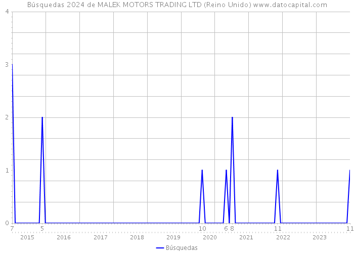 Búsquedas 2024 de MALEK MOTORS TRADING LTD (Reino Unido) 