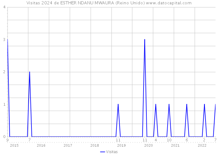 Visitas 2024 de ESTHER NDANU MWAURA (Reino Unido) 