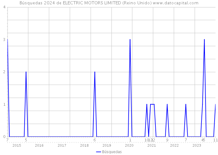 Búsquedas 2024 de ELECTRIC MOTORS LIMITED (Reino Unido) 