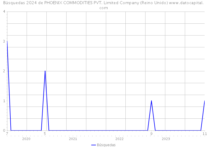 Búsquedas 2024 de PHOENIX COMMODITIES PVT. Limited Company (Reino Unido) 
