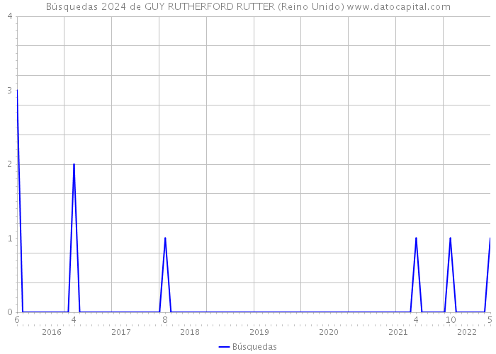 Búsquedas 2024 de GUY RUTHERFORD RUTTER (Reino Unido) 