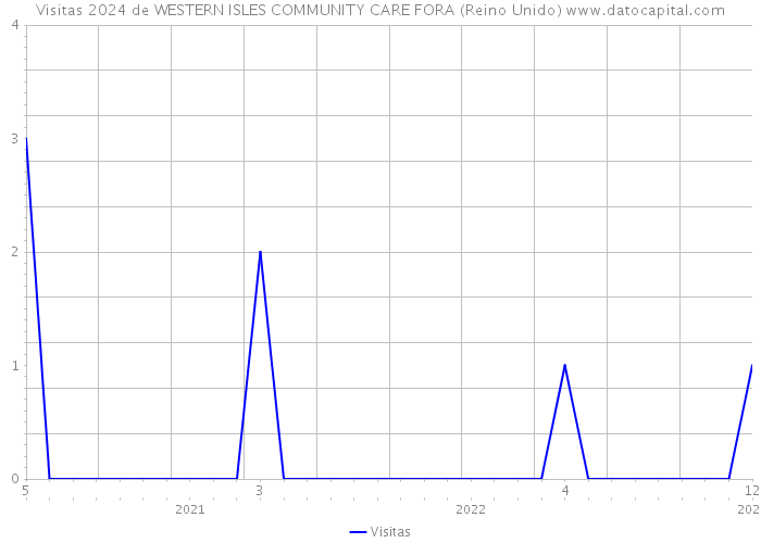 Visitas 2024 de WESTERN ISLES COMMUNITY CARE FORA (Reino Unido) 