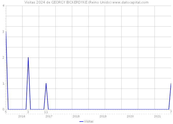 Visitas 2024 de GEORGY BICKERDYKE (Reino Unido) 