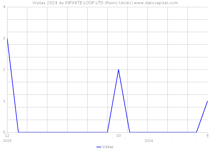 Visitas 2024 de INFINITE LOOP LTD (Reino Unido) 