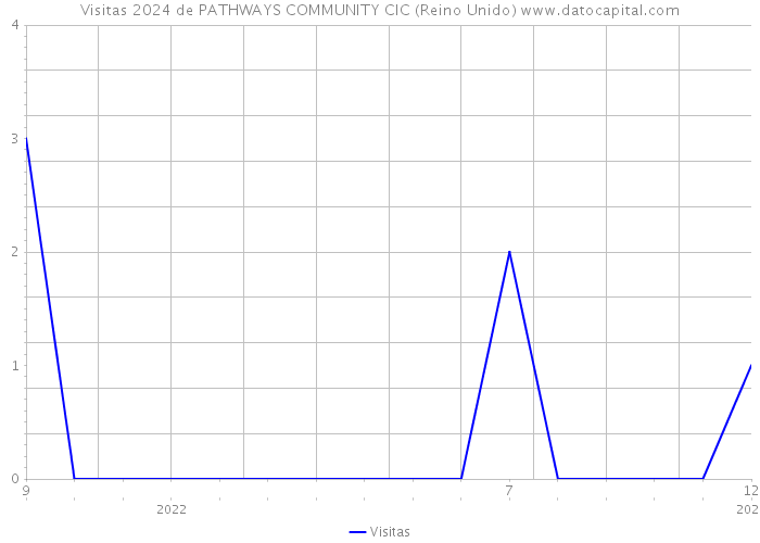 Visitas 2024 de PATHWAYS COMMUNITY CIC (Reino Unido) 