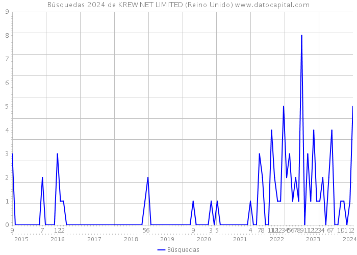 Búsquedas 2024 de KREW NET LIMITED (Reino Unido) 
